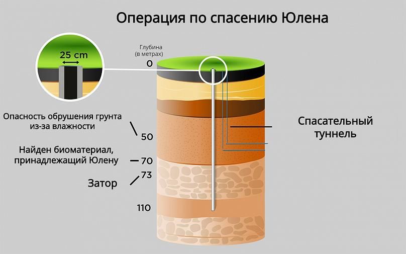 В Испании маленького мальчика почти неделю пытаются вызволить из узкого колодца