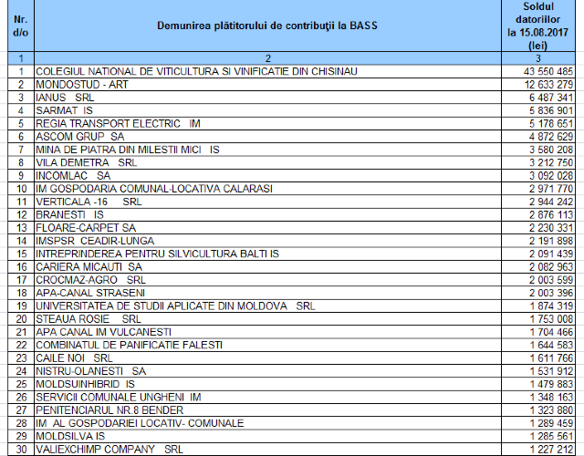 Peste 350 de plătitori au datorii de peste 100.000 de lei la CNAS. Lista restanțierilor