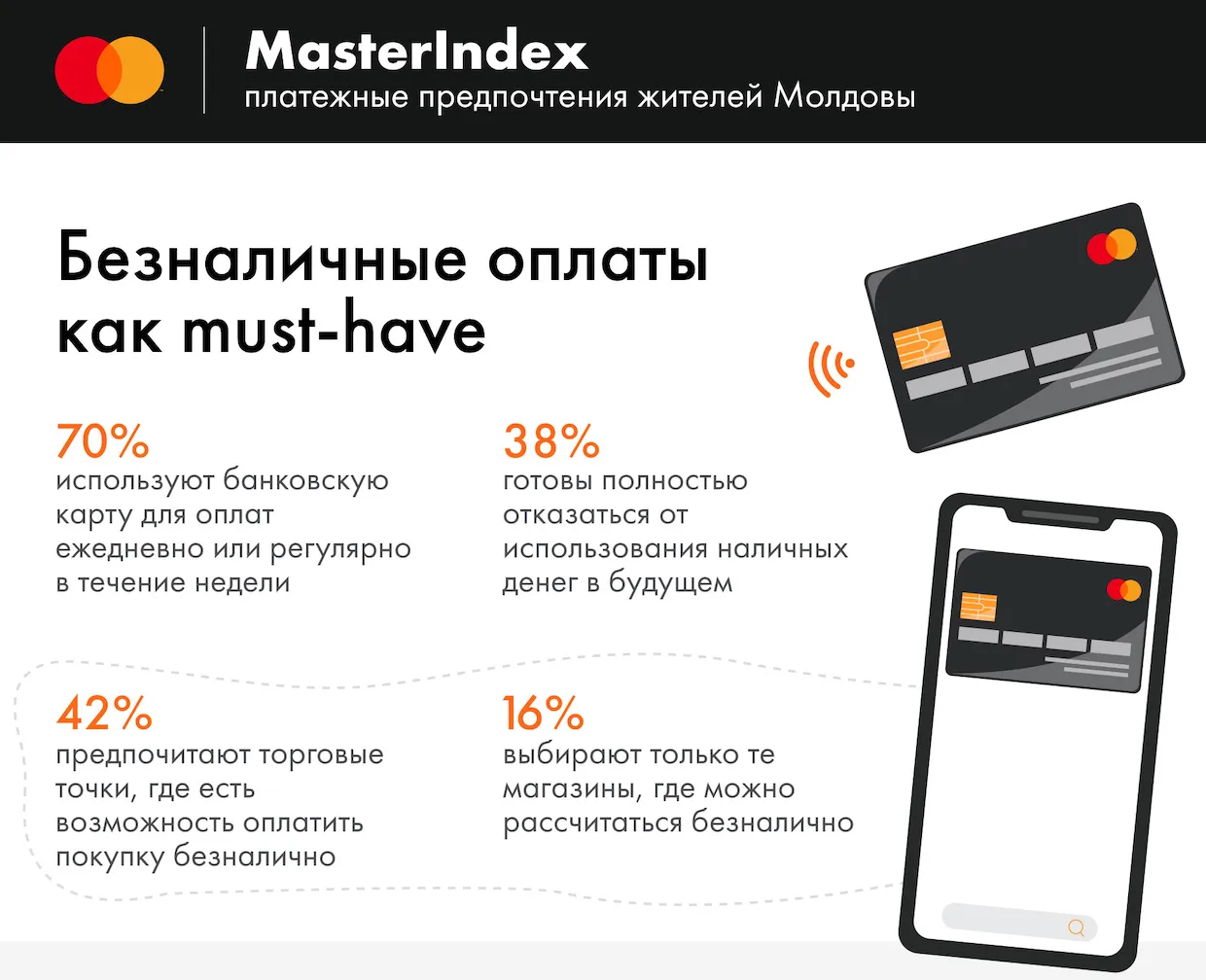 Исследование Mastercard: 64% жителей Молдовы готовы полностью перейти в диджитал-банкинг