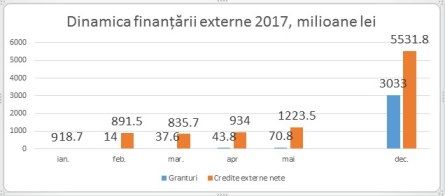 Экономический эксперт: Молдавские власти упускают по 5 млрд леев внешнего финансирования в год
