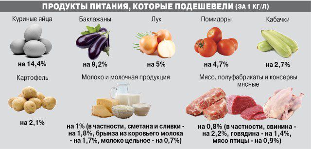 В марте индекс потребительских цен вырос на 9,4%