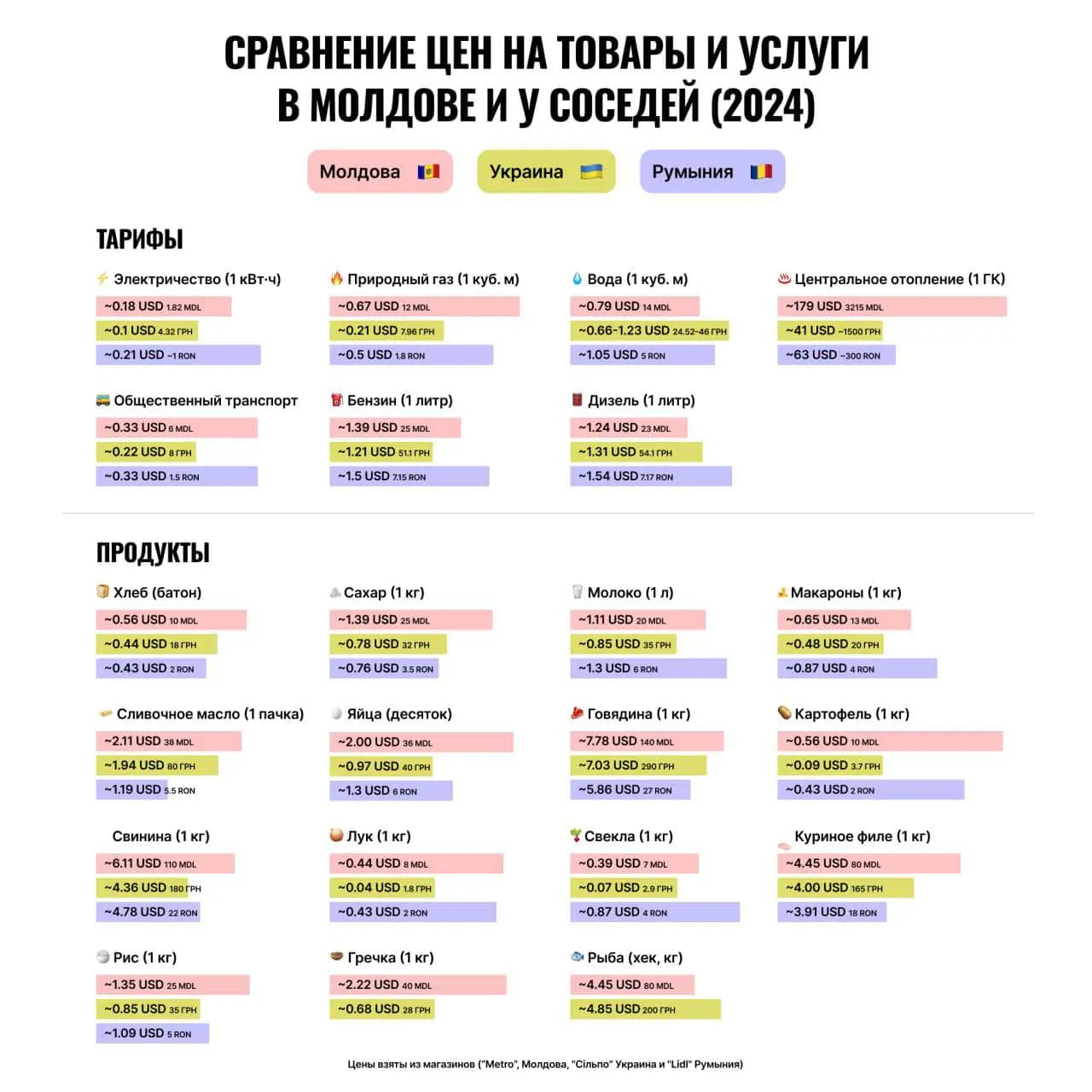 Додон: "У нас цены выше, чем везде"