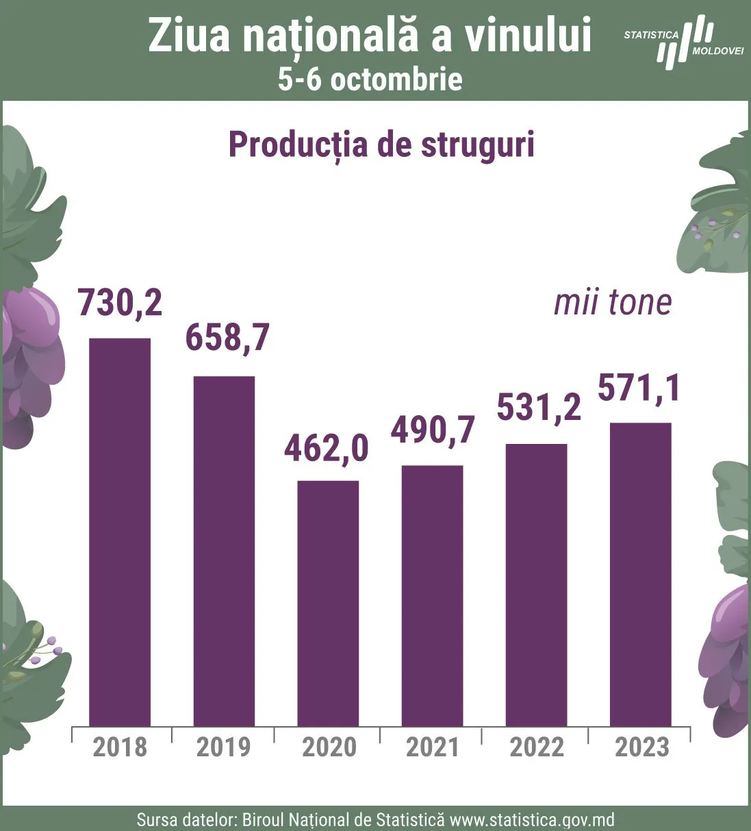 Jumătate din exporturile de vin moldovenesc merg către două țări, Belarus și Georgia