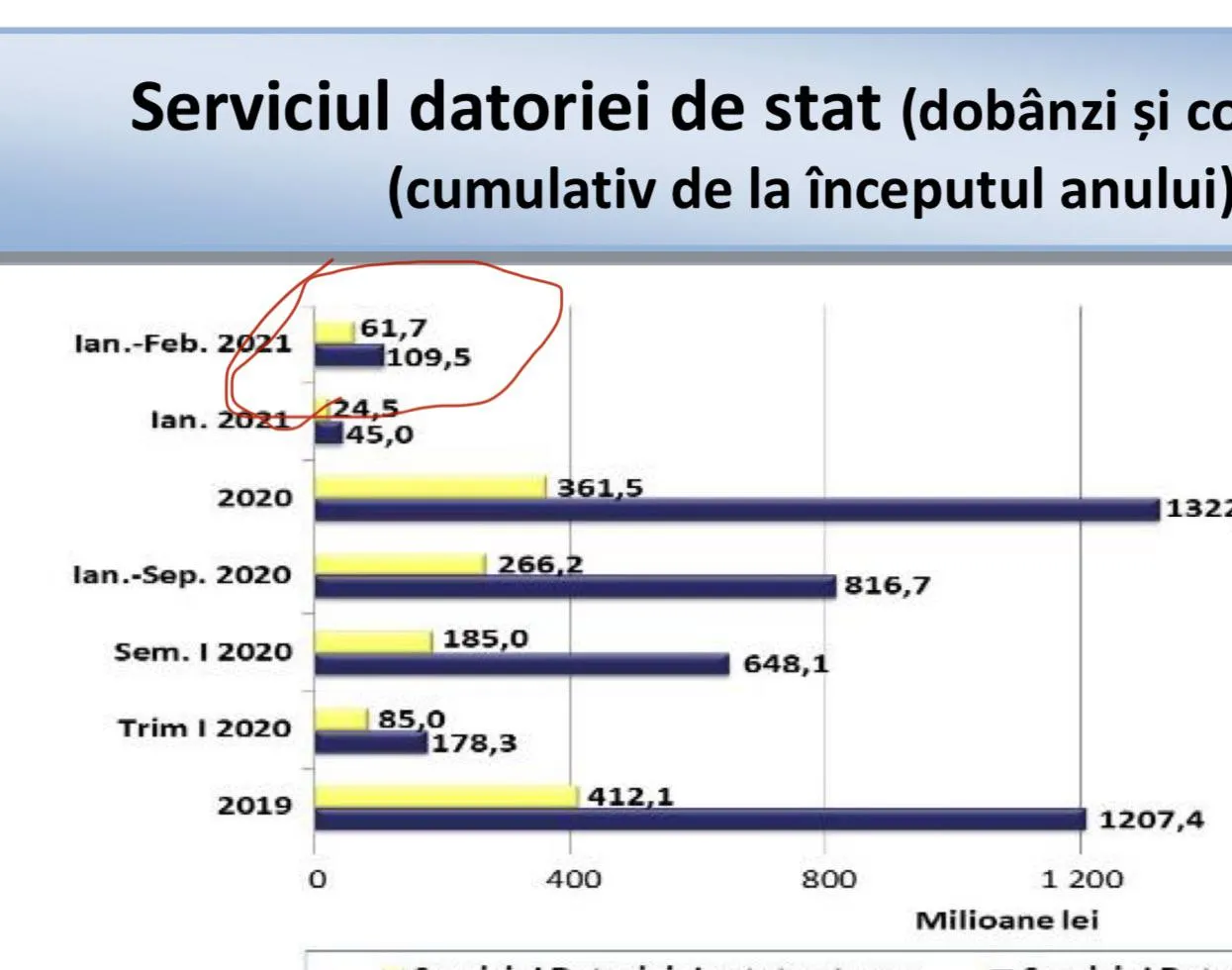 Кику: Стоимость обслуживания внешнего долга Молдовы выросла почти в 5 раз