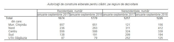 Numărul autorizațiilor de construire, eliberate, s-a redus