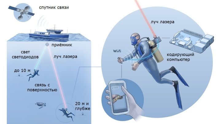 Инженеры испытали подводный лазерный Wi-Fi
