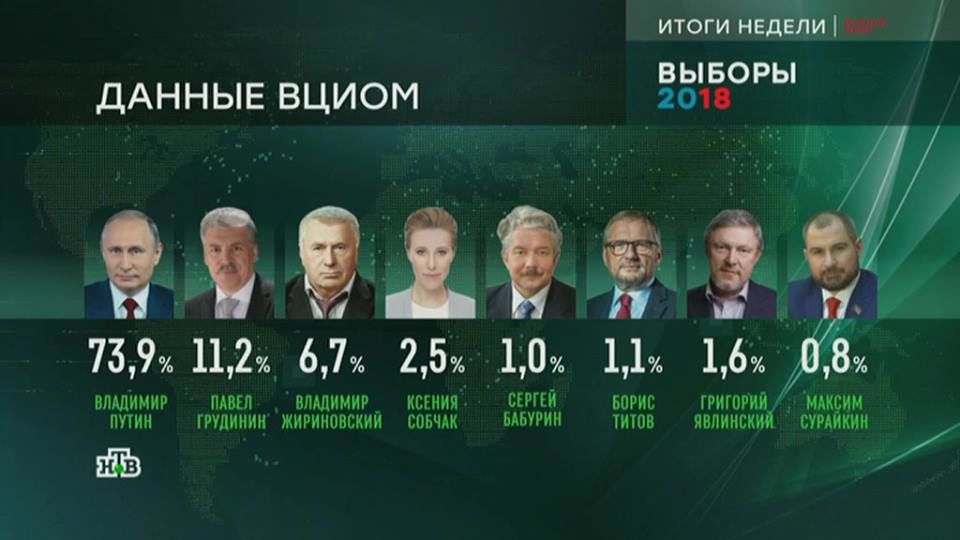 Путин с рекордным результатом побеждает на выборах президента России