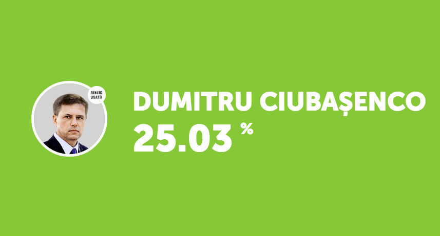 Votum.md: Voturile false pentru Dumitru Ciubaşenco vor fi anulate