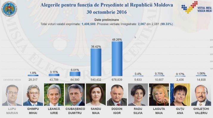 Igor Dodon şi Maia Sandu se vor confrunta în turul doi
