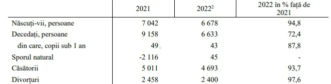 В 2022 году в муниципий Кишинев переселилось 11 448 человек