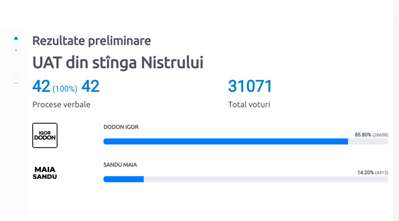 За Игоря Додона проголосовали 85,80 % избирателей из Приднестровья