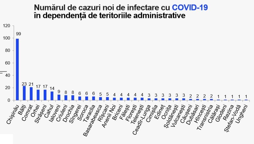 COVID-19: В Гагаузии за сутки выявлено 27 новых случаев заражения