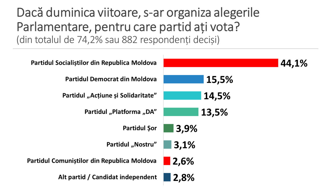 Додон остается безоговорочным фаворитом населения