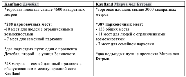 Kaufland открывает первые два магазина в Республике Молдова ®