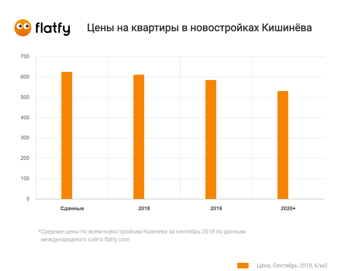 Flatfy: Сколько в среднем стоит квадратный метр в новых домах Кишинёва - итоги сентября-2018 ®