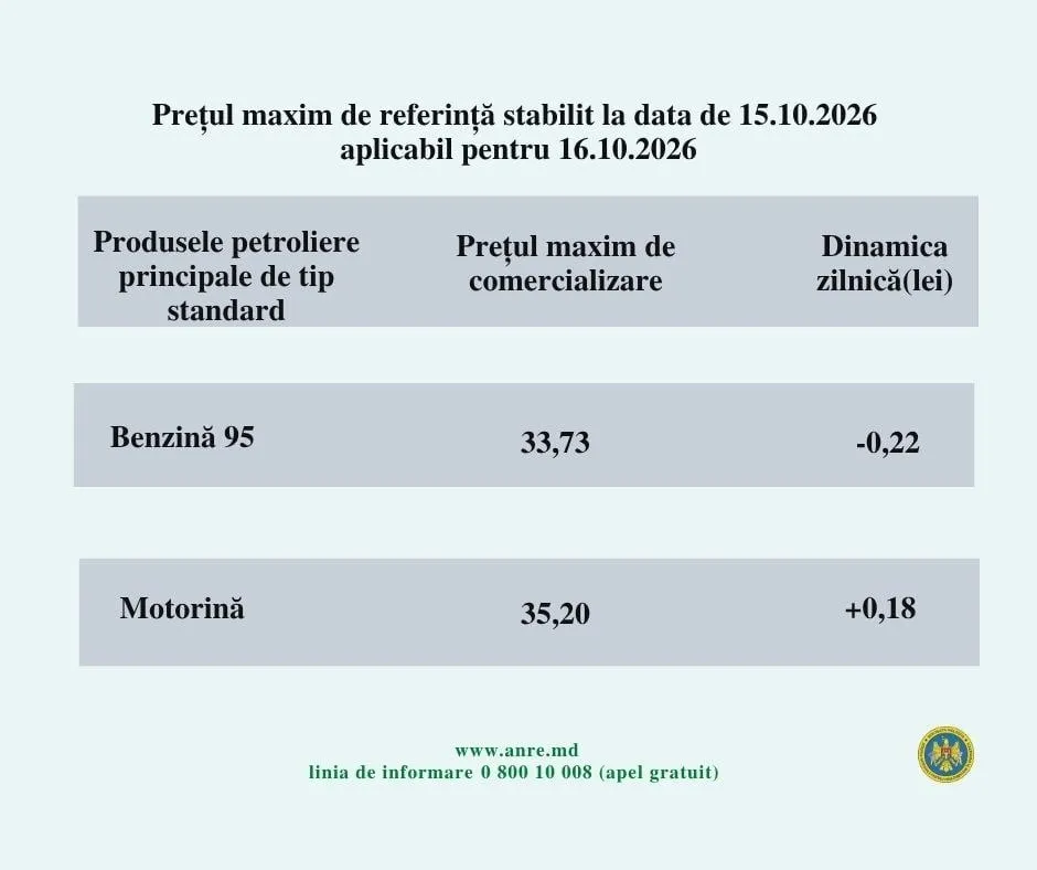 Бензин в Молдове подешевеет, а дизель снова подорожает