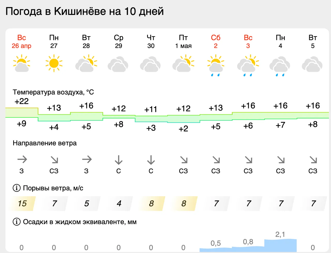 В Молдове ожидается переменчивая погода с потеплением и дождями