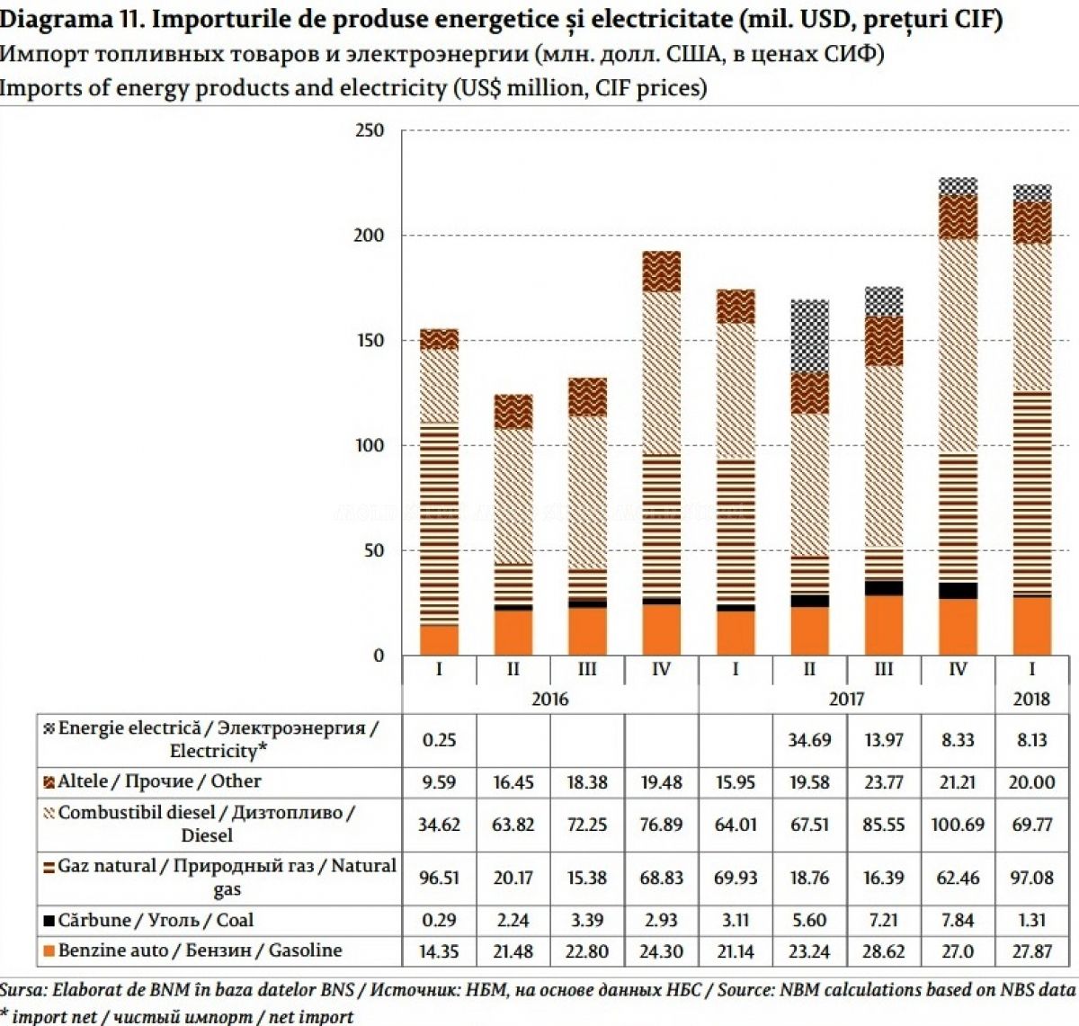 Российский газ стал дороже для Молдовы более чем на 26%