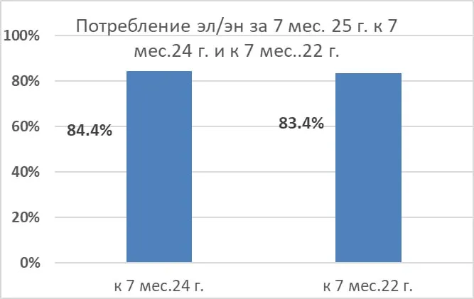 Consumul de energie electrică în industria Moldovei, în scădere