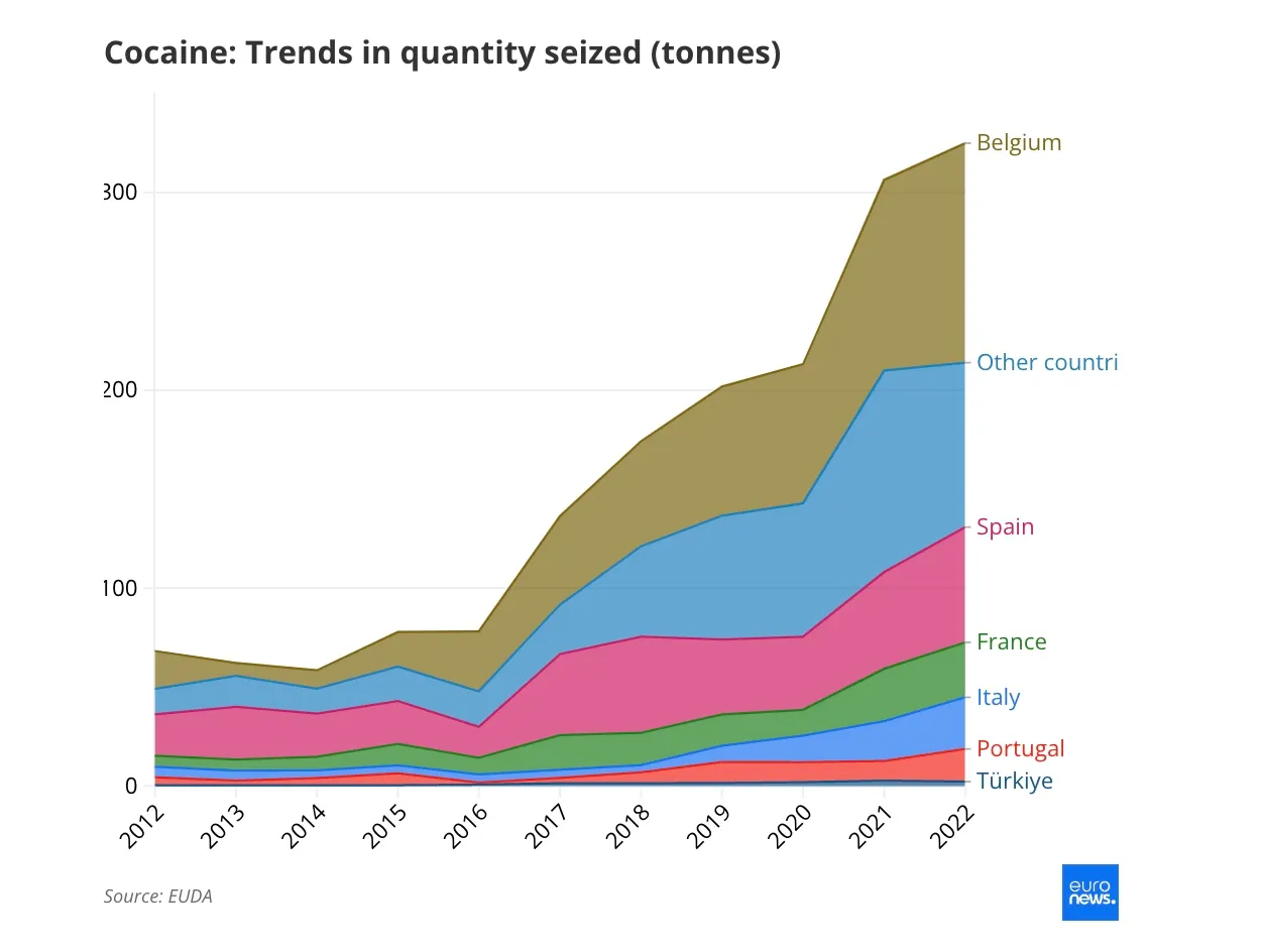 Cel mai mare consum de droguri din UE este în Olanda, Irlanda, Norvegia și Danemarca