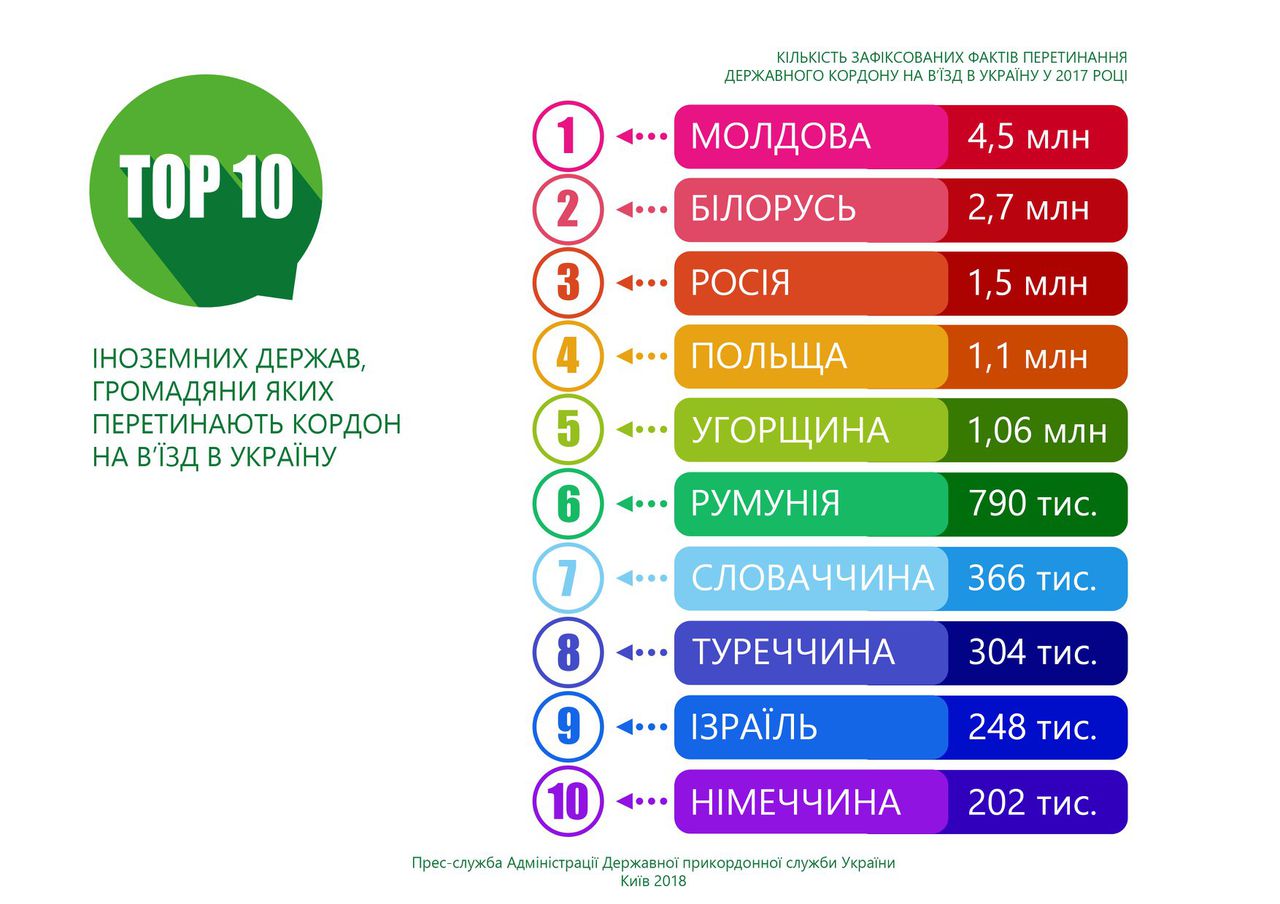 Граждане Молдовы чаще всего из иностранцев ездили в Украину в 2017 году