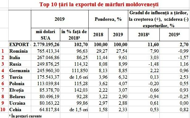 Рост экспорта из Молдовы в Турцию вырос в 1,6 раза