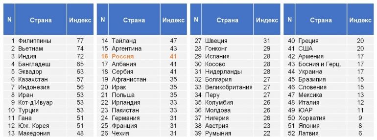 Опрос Gallup: Молдова опередила Румынию и США в рейтинге эффективности правительств