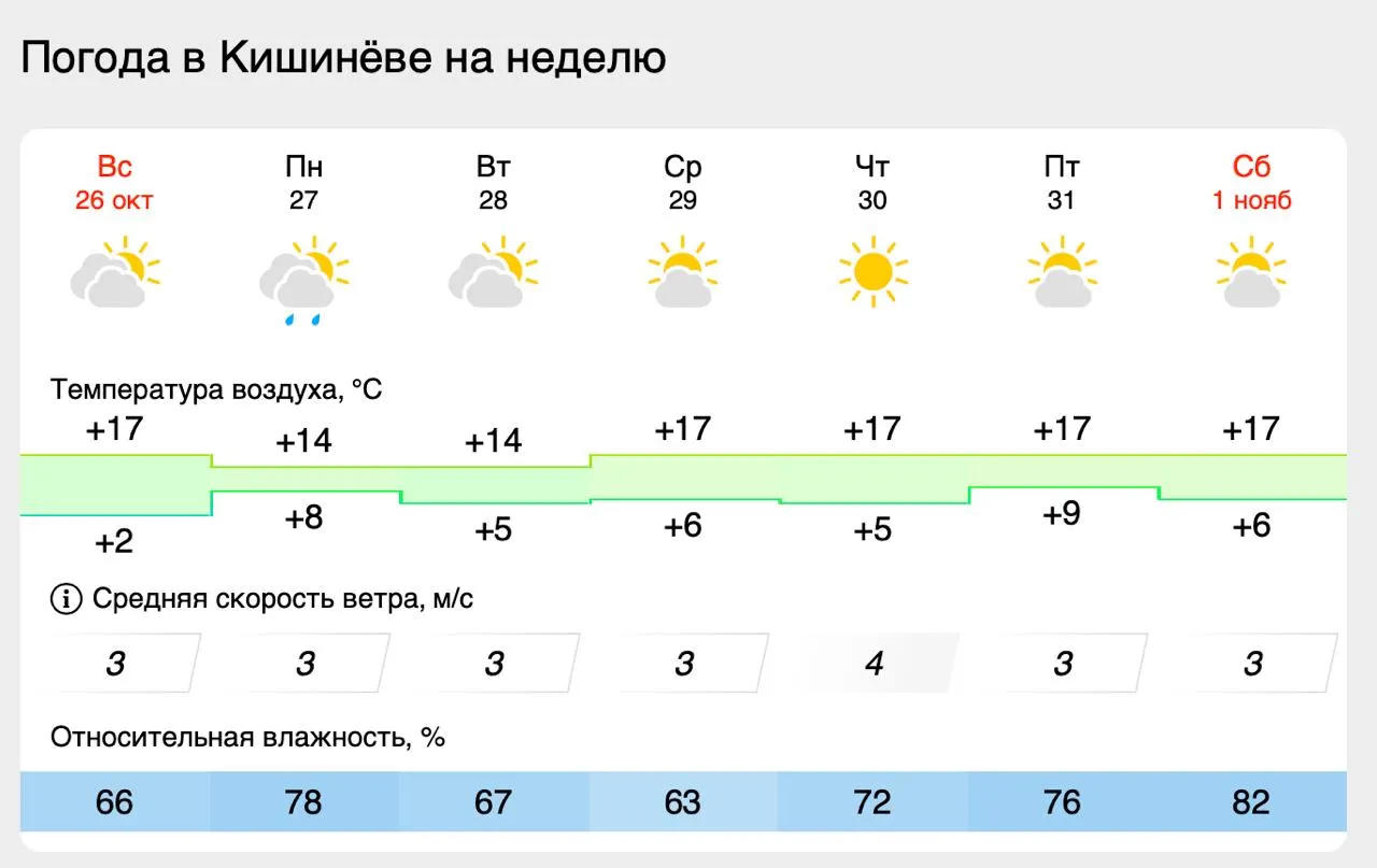Ultima săptămână din octombrie va fi călduroasă: Termometrele vor indica până la +17°C