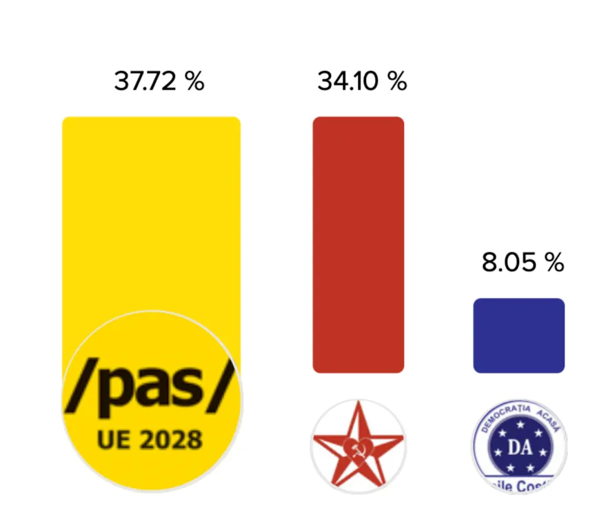 В Молдове идет подсчет голосов на парламентских выборах