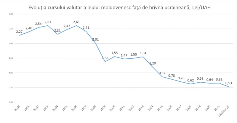 Экономист: Украинская гривна обесценилась на 20% по отношению к молдавскому лею