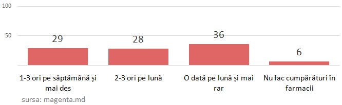 Жители Молдовы избегают посещать врачей, но регулярно ходят в аптеки