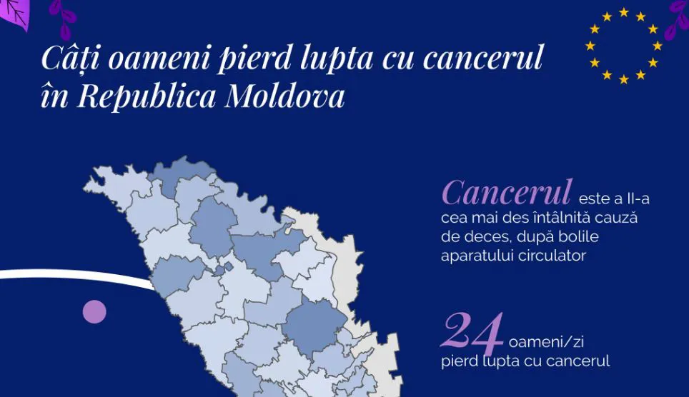 Представительство ЕС в Молдове: Каждый день 24 человека проигрывают в битве с раком