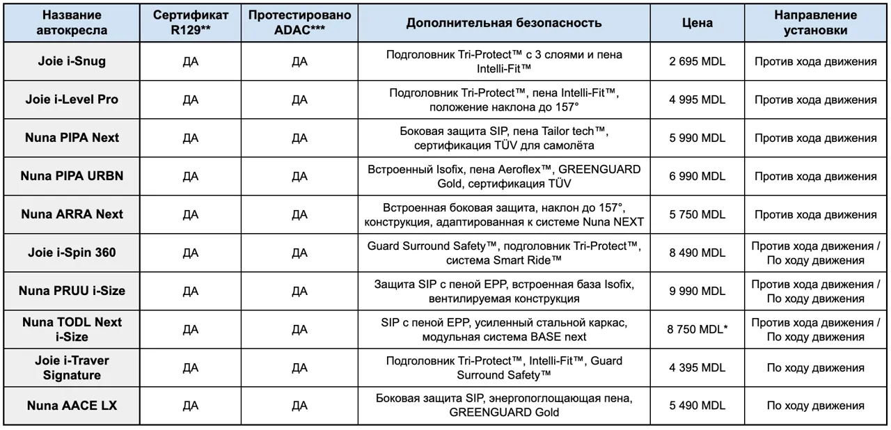 Mamico: Гид для родителей - 10 надёжных автокресел, доступных в нашем магазине