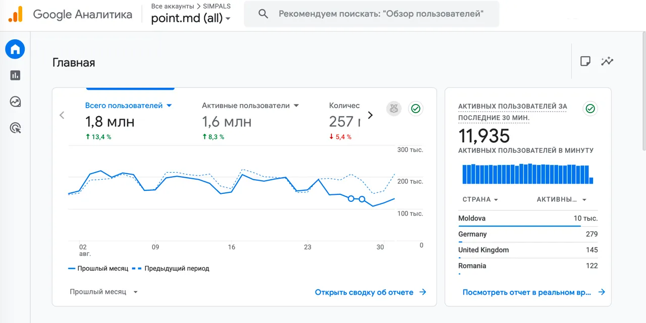 Point.md возглавил рейтинг молдавских сайтов в Gemius