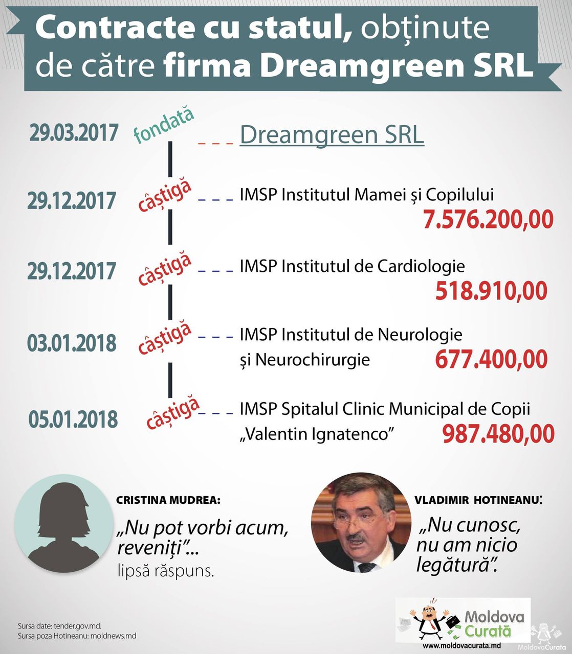 O firmă apropiată de familia lui Hotineanu câștigă tendere de 10 milioane de lei