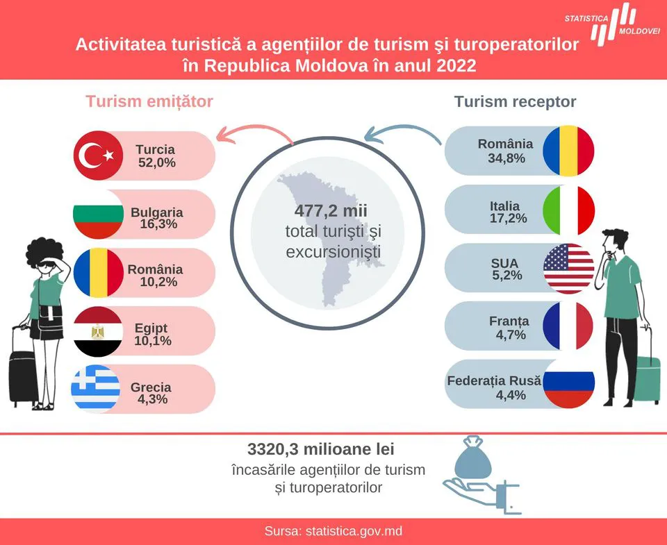 Турция и Болгария остаются в топе предпочтений молдавских туристов