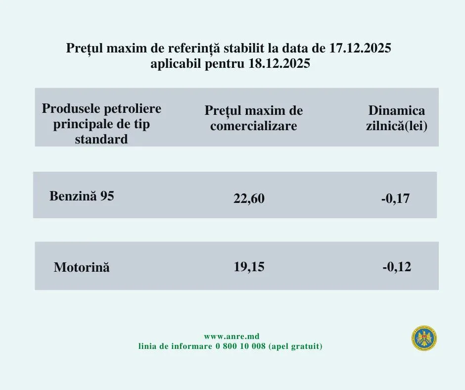 В Молдове продолжают снижаться цены на топливо