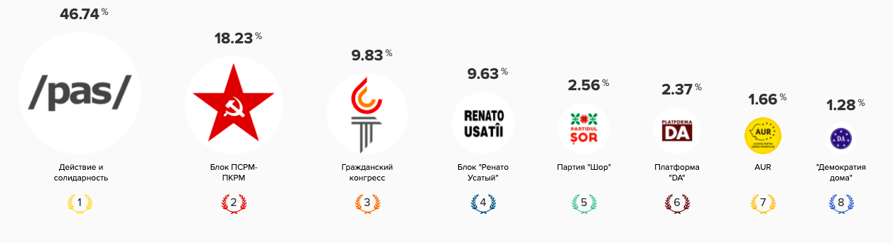 Votum.md: Граждане Молдовы ждут от нового парламента масштабных перемен