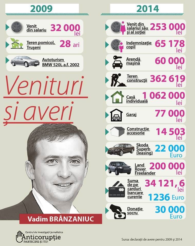 Purtătorul de cuvânt al primăriei Chișinău are locuință de lux, dar primește ajutor material