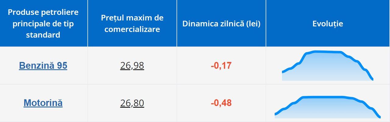В Молдове снова подешевеет топливо