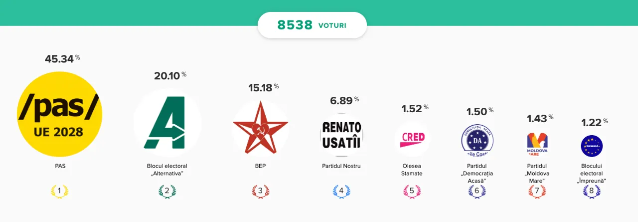 Votum.md: Patru partide ar putea intra în Parlament
