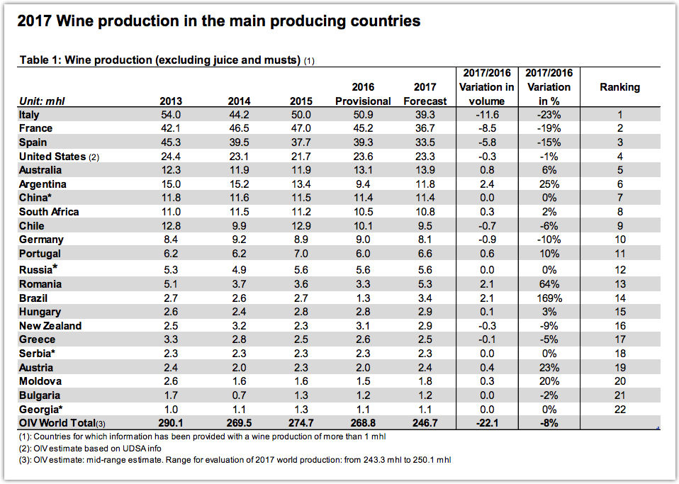 Объемы производства вина. Рейтинг стран производителей вина. Крупнейшие производители вина в мире. Производство вина в мире по странам. Страны Лидеры по производству вина.