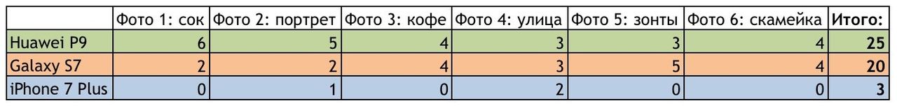 Какой смартфон фотографирует лучше