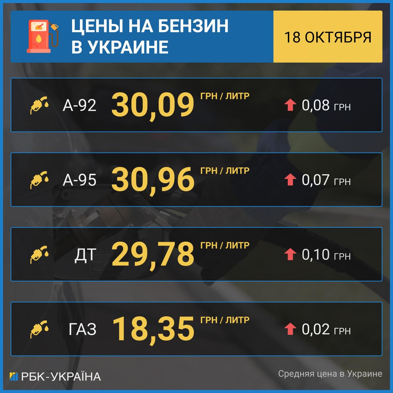 В Украине бензин и автогаз дорожают
