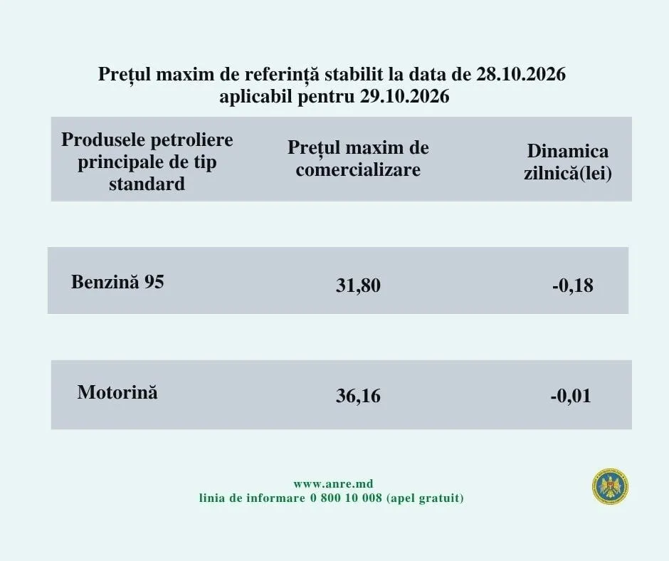 În Republica Moldova, Benzina se va ieftini: Prețul motorinei aproape că nu se va schimba