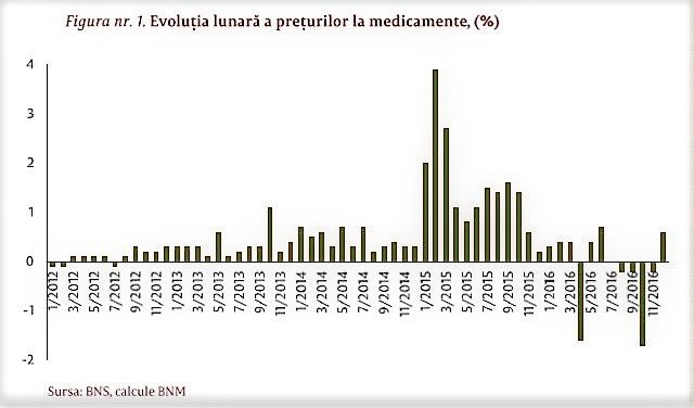 În loc de o reducere cu 40%, preţul medicamentelor a scăzut cu doar 2%