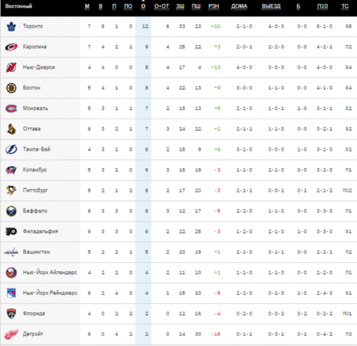 Чемпионат нхл турнирная таблица результаты последних игр
