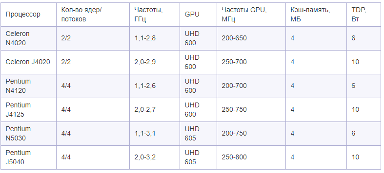 Intel молча добавила на сайт совершенно новые процессоры