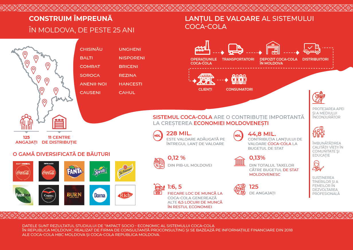 Coca-Cola — 25 лет в Молдове ®
