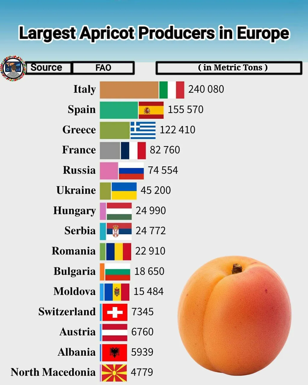 Молдова входит в топ-15 европейских стран по производству фруктов